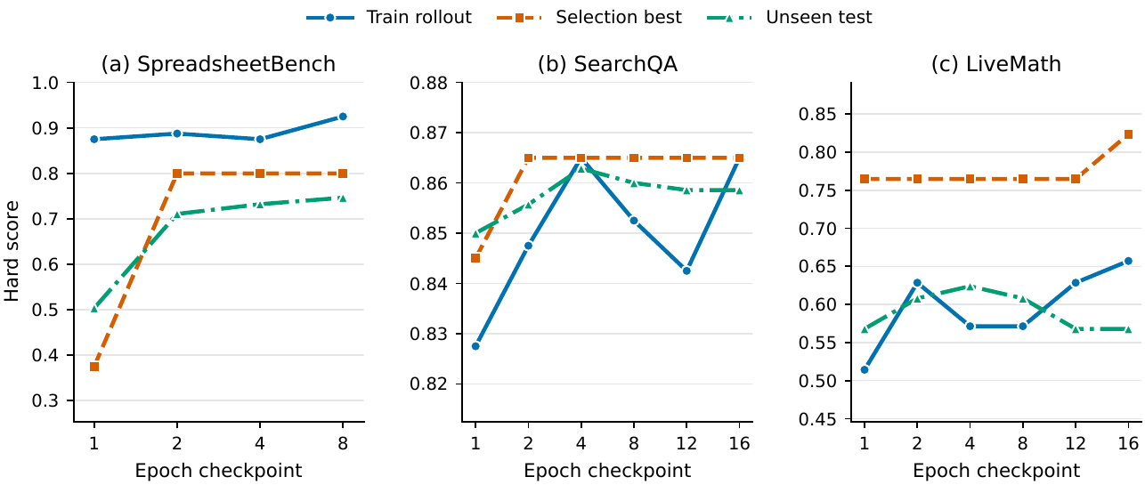 에포크별 성능 추이 - SpreadsheetBench, SearchQA, LiveMath에서 selection best와 unseen test 점수가 오르는 곡선